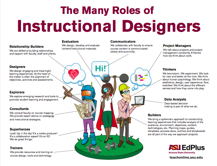 The Many Roles of Instructional Designers: Communicators, Project Managers, Thinkers, data analysts, builders, trainers, superheroes, consultants, explorers, designers, relationship builders, evaluators